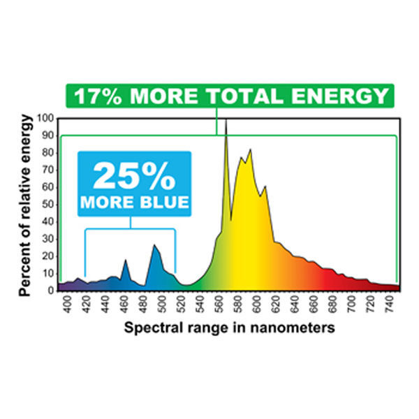 400 Watt - ET18 - HPS Grow Light Image