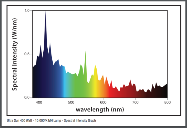 Ultra Sun 901542 - MH Grow Light - 400 Watt - 10000K